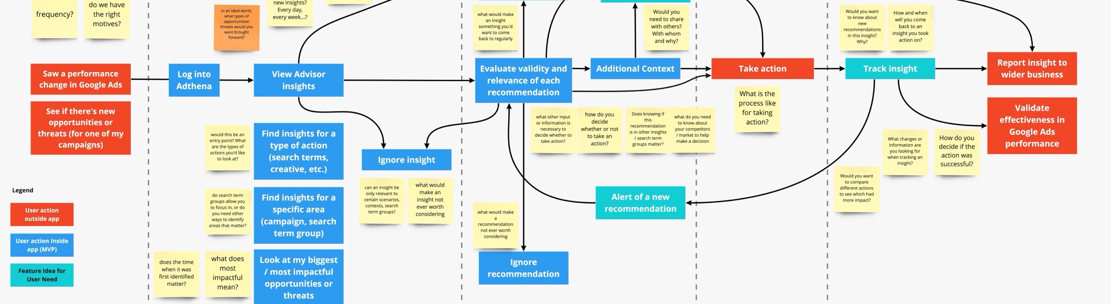 Wide crop of a user journey map for the Advisor product: phases, user actions and research questions connected by arrows.