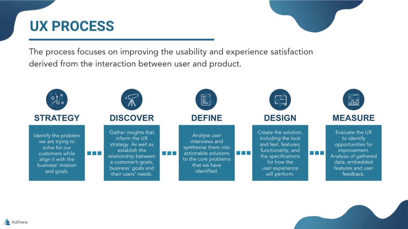 Adthena's five-stage iterative UX design process.