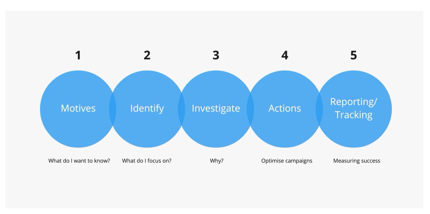 The proposed Advisor user journey mapped into five phases.