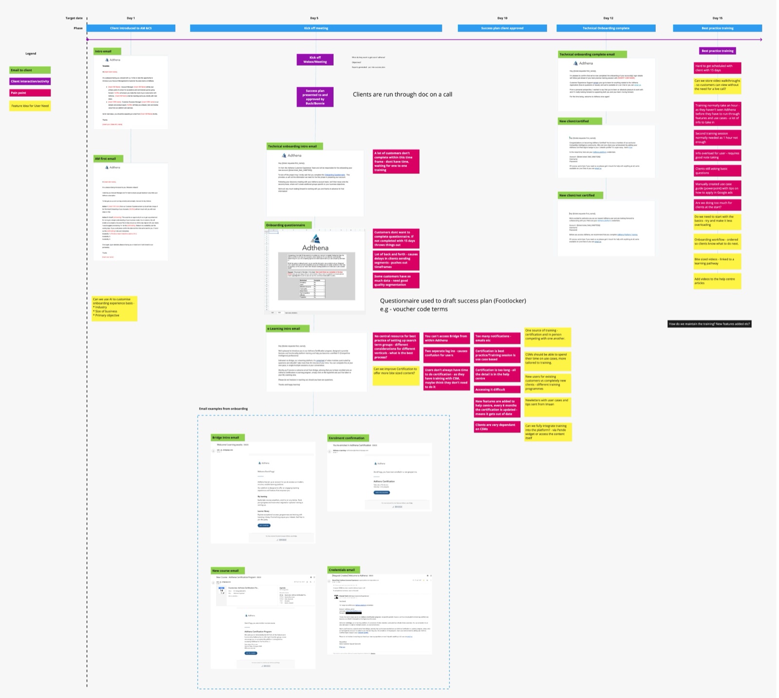 A detailed onboarding service blueprint mapping emails, activities, pain points and feature ideas.