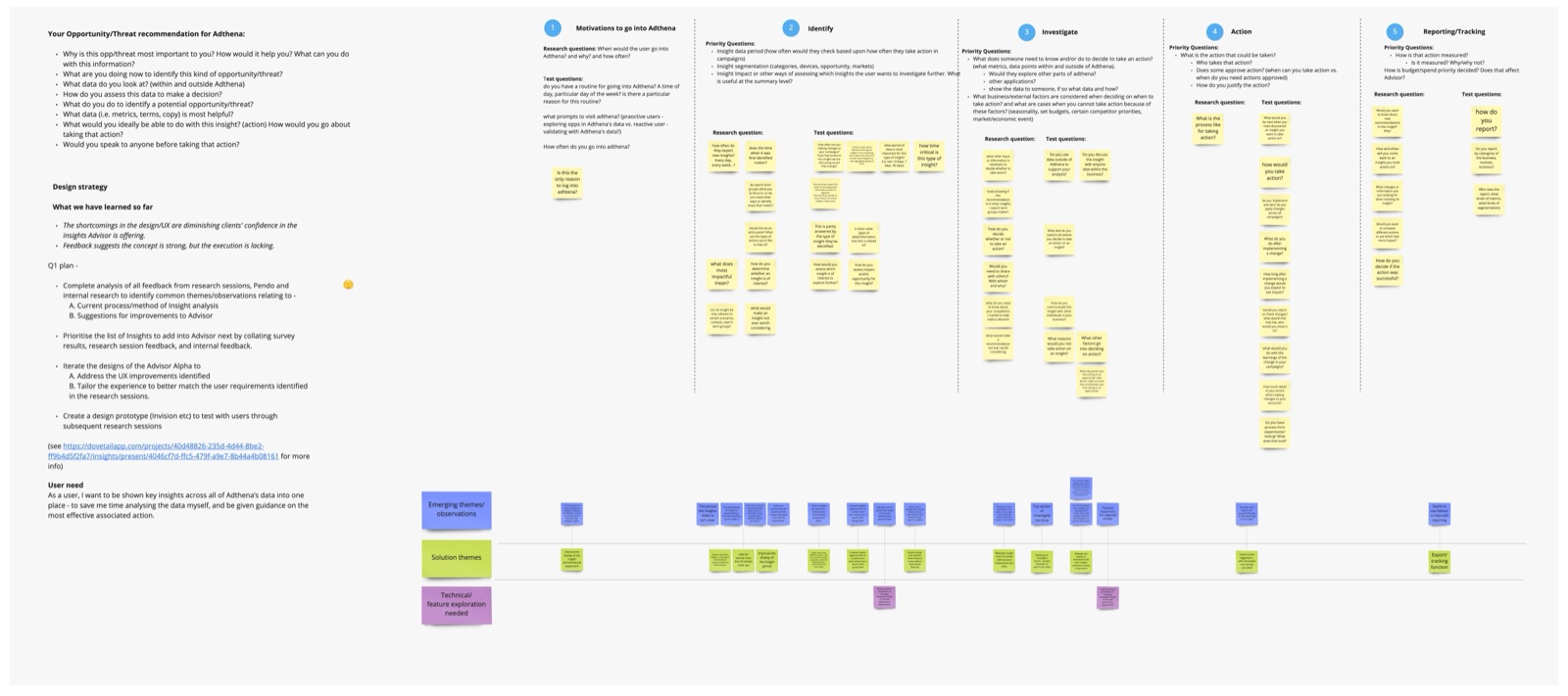 Research questions mapped across the five journey phases.