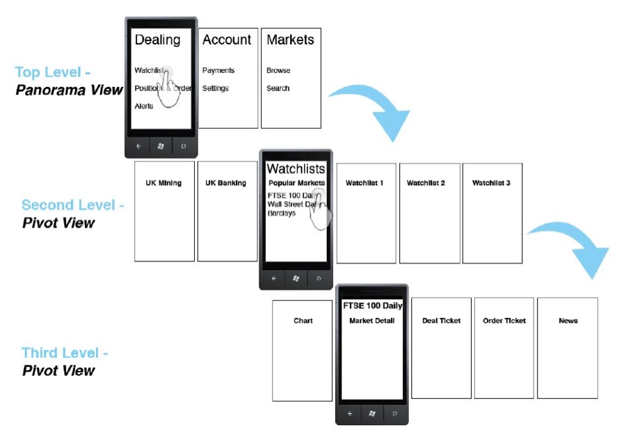 The IG Index Windows Phone app.
