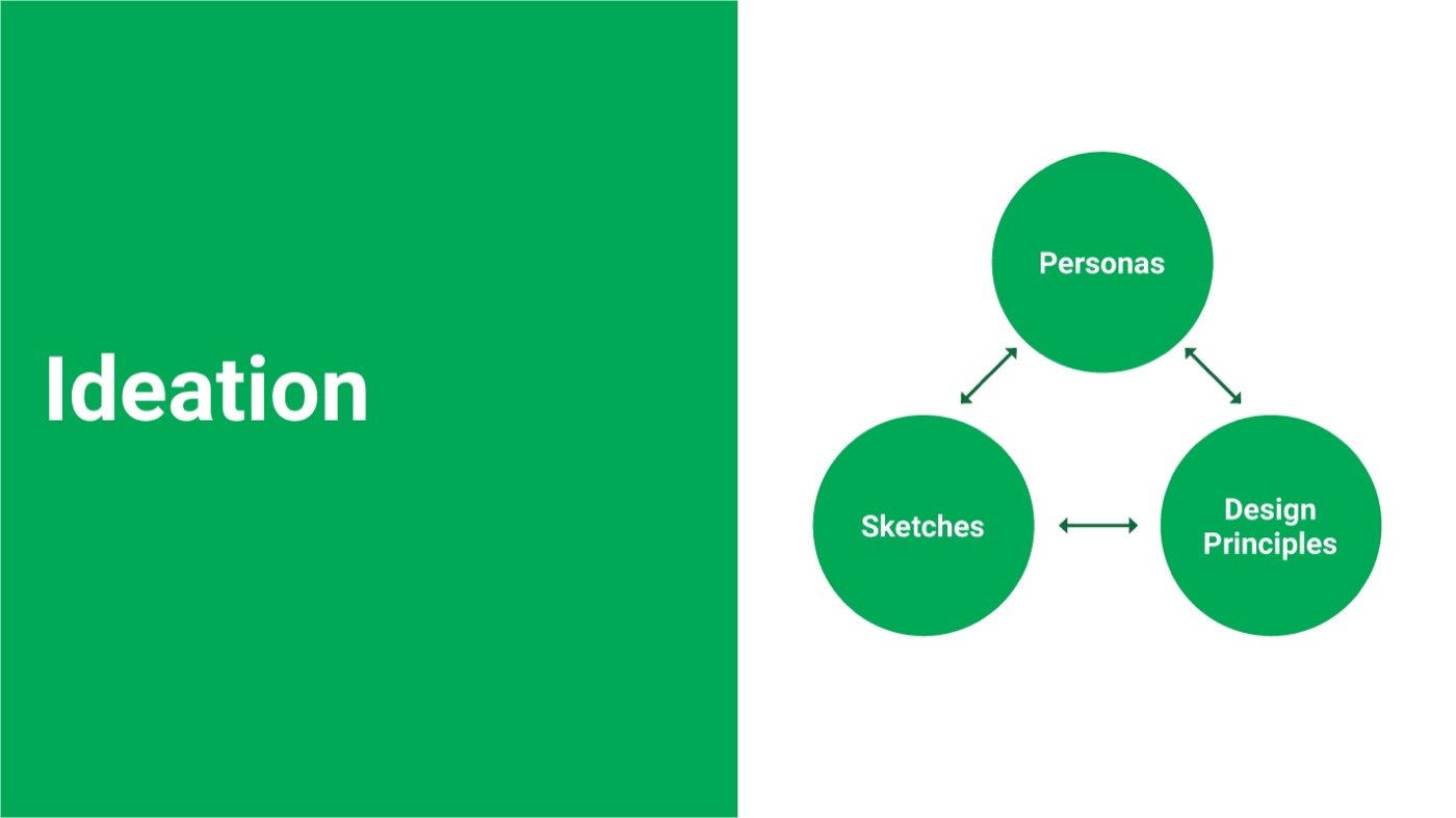 Ideation stage: personas, sketches and design principles.