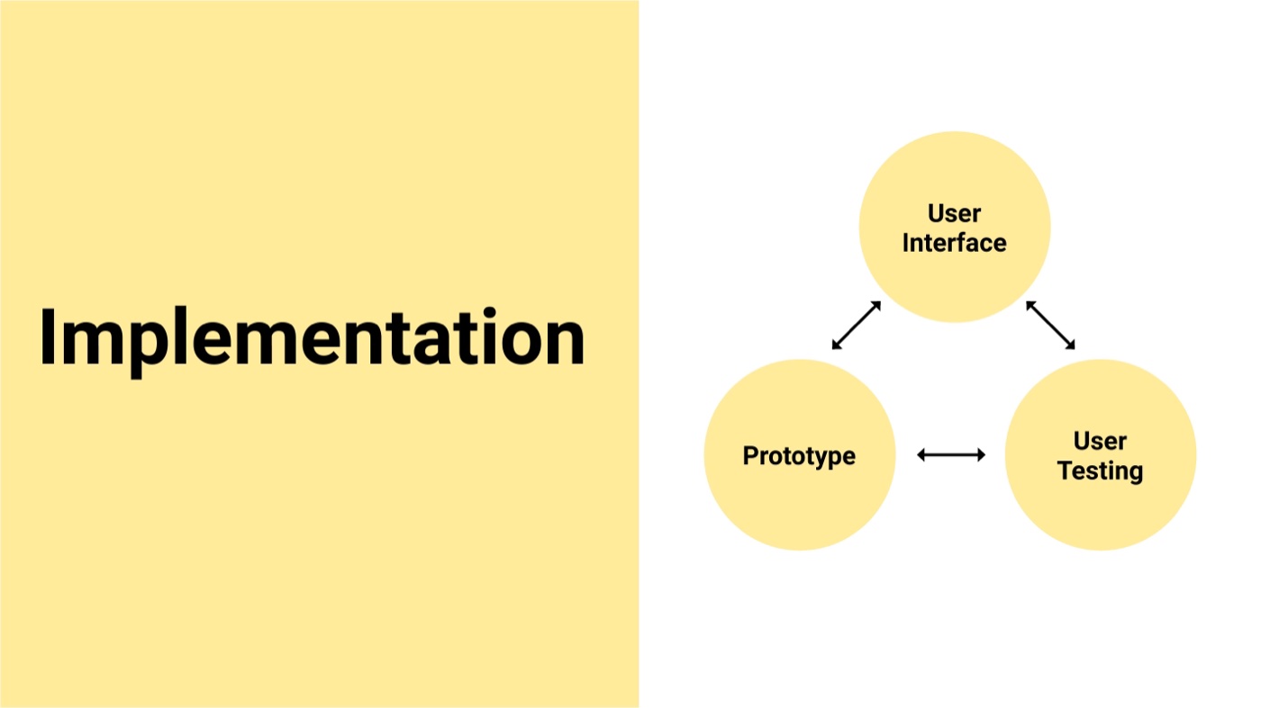 Implementation stage: user interface, prototype and user testing.