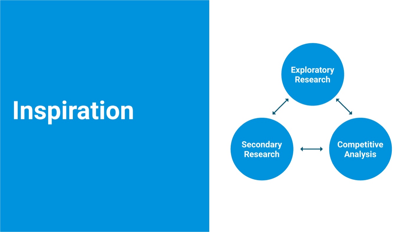 Inspiration stage: exploratory research, secondary research and competitive analysis.